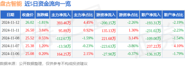 开云体育(中国)官方网站盘古智能(301456)报收于26.02元-开云平台网站皇马赞助商| 开云平台官方ac米兰赞助商 最新官网入口